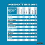 Pennington Ultimate 7 lb. Songbird Blend Bird Seed Food 100542047